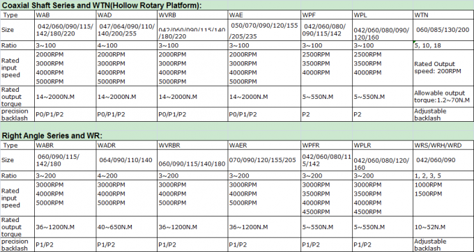 Bộ giảm tốc bánh răng hành tinh WANSHSIN 5: 1 1000RPM có độ chính xác cao 0